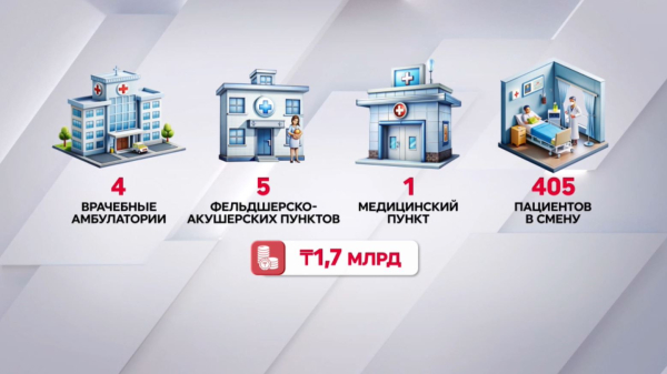 Возврат активов: новые медобъекты построят в 10 сёлах Акмолинской области