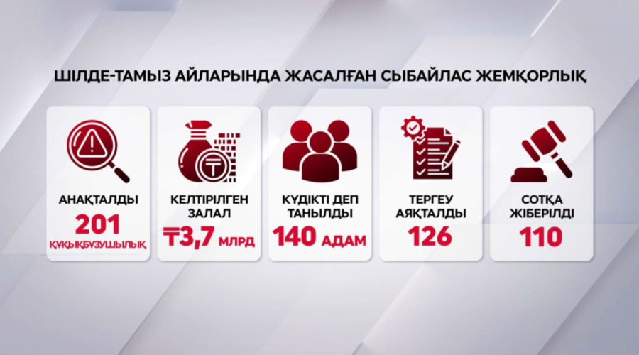 Елдегі бюджет «боялған» теңгемен бақыланады