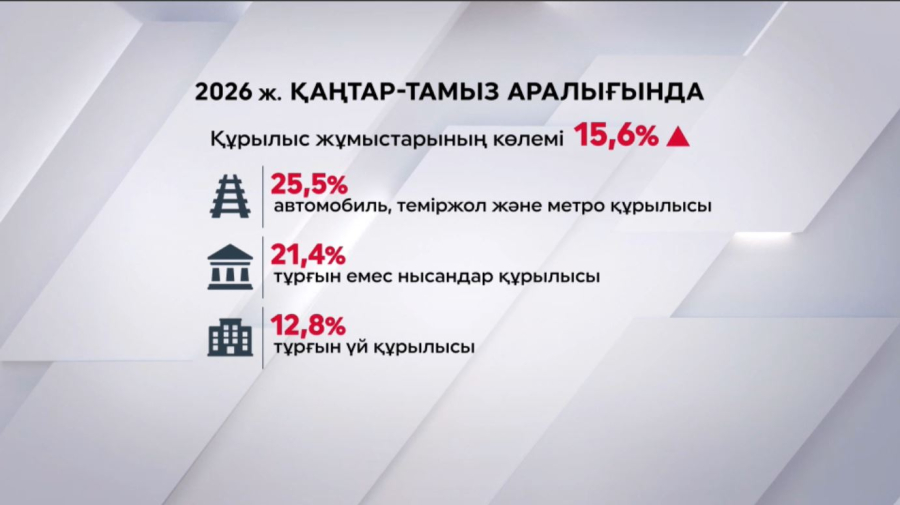 Елде құрылыс жұмыстарының көлемі 15,6% артты