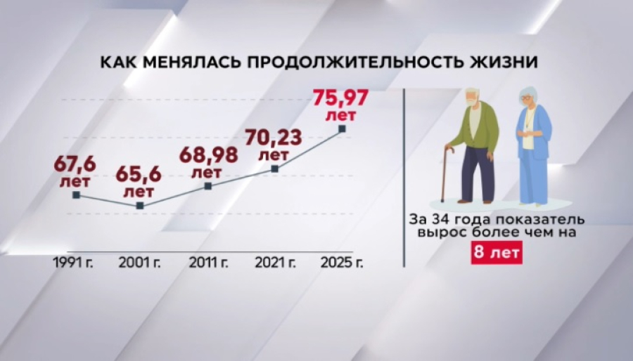Как менялась продолжительность жизни в Казахстане