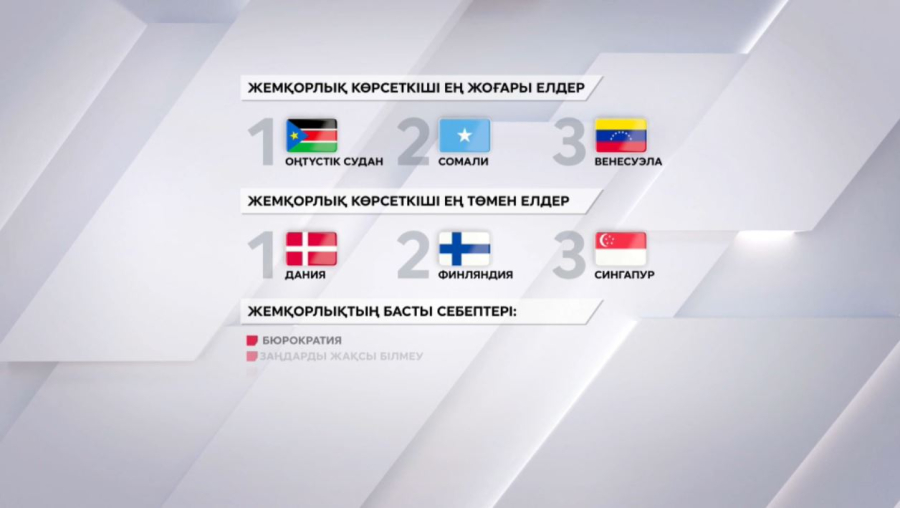 Жемқорлық деңгейінің жаһандық көрінісі