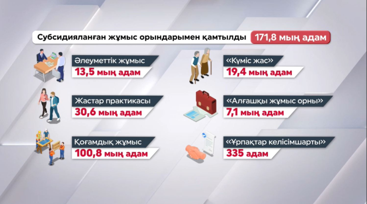 Елде 900 мыңнан астам адам жұмыспен қамтылды