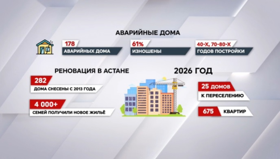 В Астане планируют к 2029 году расселить все аварийные дома