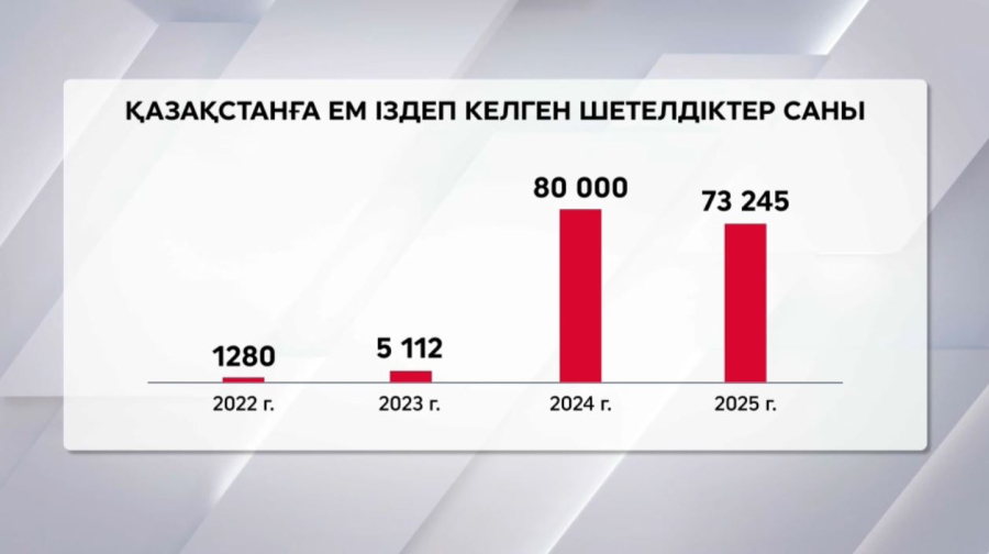 Қазақстанға емделуге қанша шетелдік келген?