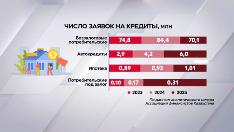 Количество кредитных заявок от казахстанцев сократилось