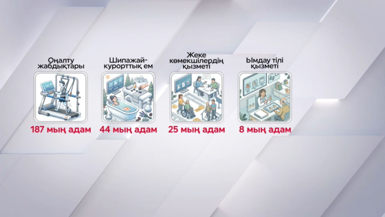 Мүгедектікті тағайындау рәсімдерінің басым бөлігі онлайн өткізіледі