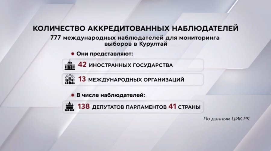 ЦИК аккредитовал 777 международных наблюдателей