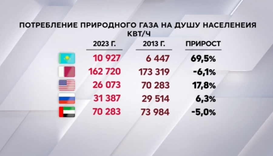 На 70% увеличилось потребление газа в Казахстане за 10 лет