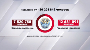 12,6 млн казахстанцев проживают в городах