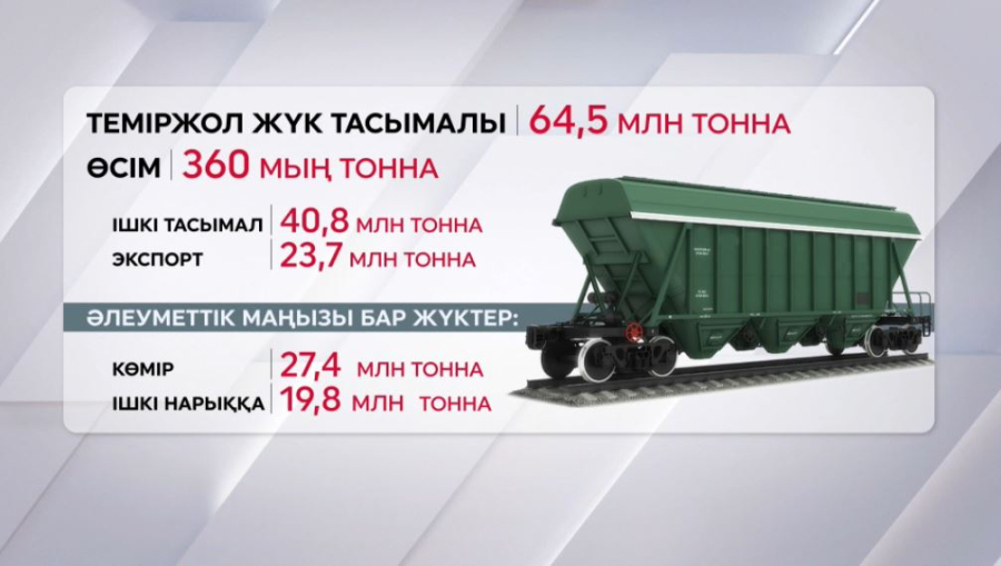 Теміржол жүк тасымалы 64,5 млн тоннаға жетті