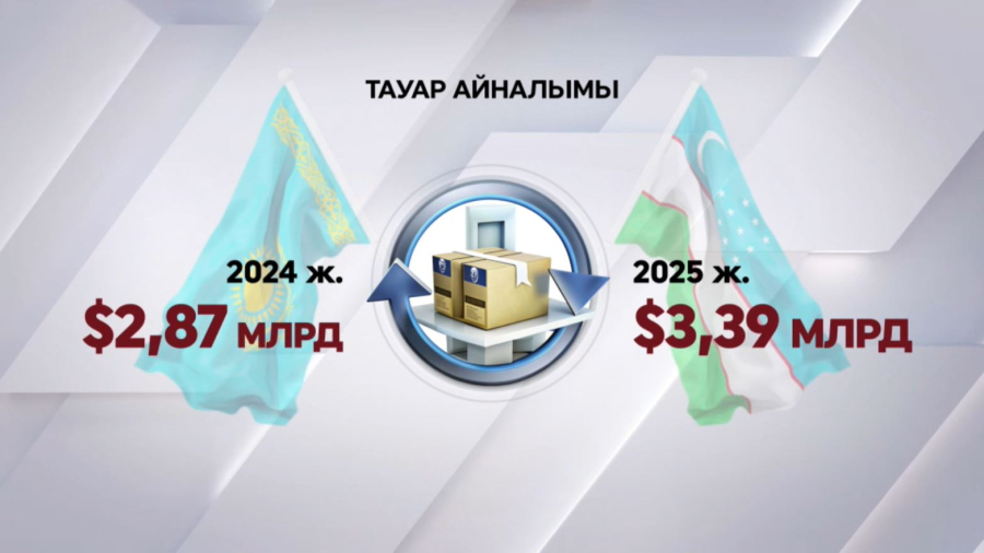 Қазақстан – Өзбекстан тауар айналымы $3 млрд-тан асты