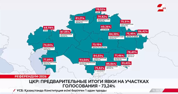 ЦКР: предварительные итоги явки на участках голосования – 73,24%