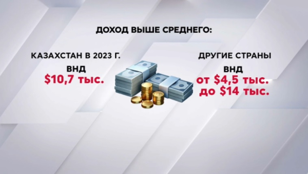 Казахстан к 2028 году станет страной с высоким уровнем дохода – ЕАБР