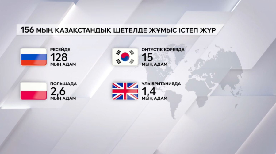 156 мың Қазақстан азаматы шетелде жұмыс істейді