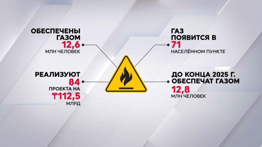 84 проекта по газификации планируют реализовать в Казахстане