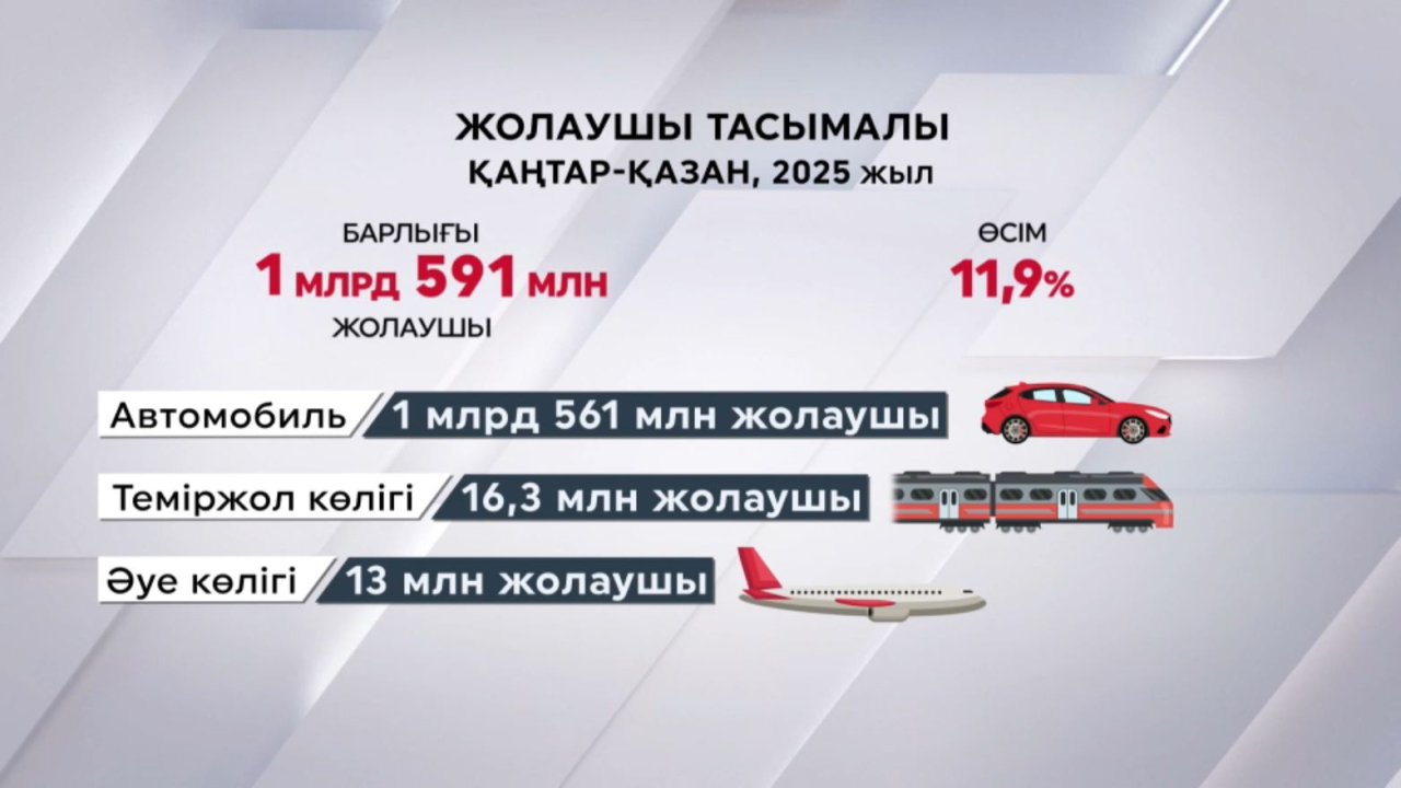 10 айда жолаушы тасымалы 11,9% өсті