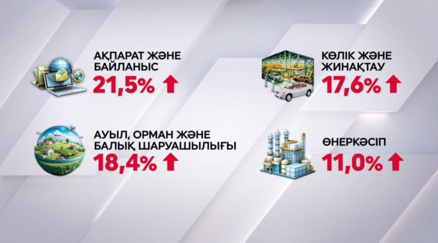 Елімізде орташа жалақы мөлшері 10 пайызға өсті