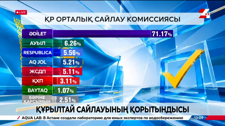 Құрылтай сайлауы бойынша дауыс берудің қорытындылары