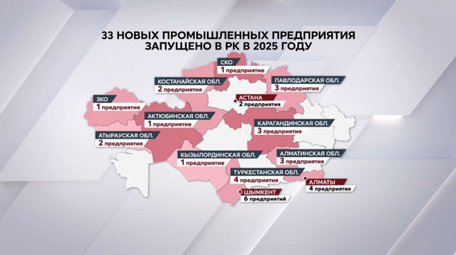 33 новых промышленных предприятия запустили в прошлом году