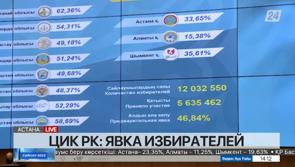 Данные Центральной избирательной комиссии на 14:00