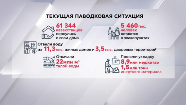 Паводки в Казахстане: 5 тысяч человек остаются в эвакопунктах