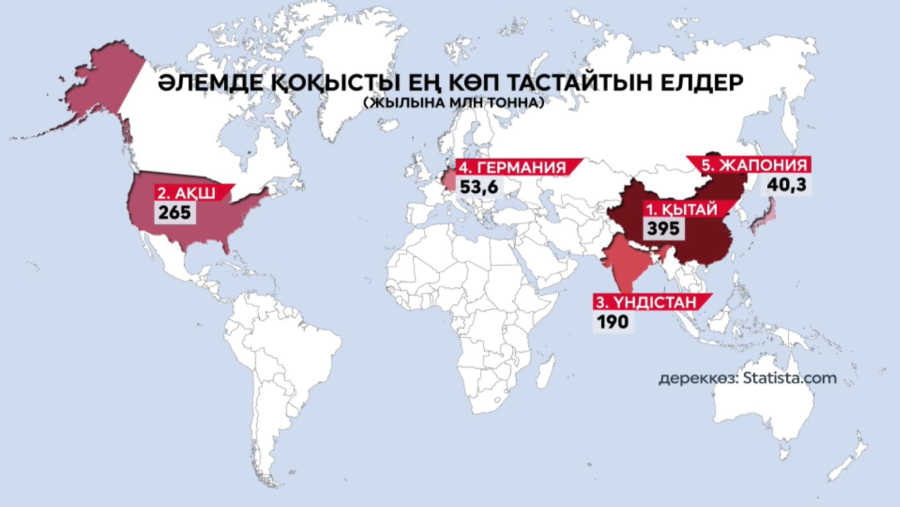 Әлемде жыл сайын 2 млрд тонна қоқыс тасталады