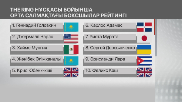 Ж.Әлімханұлы рейтингте Г.Головкинге жақындады