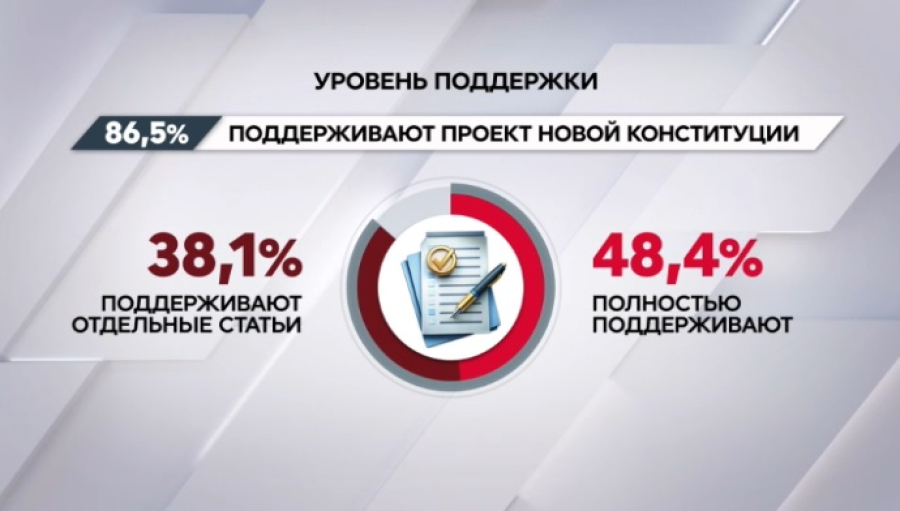 Социсследование: 86,5% респондентов поддерживают проект новой Конституции