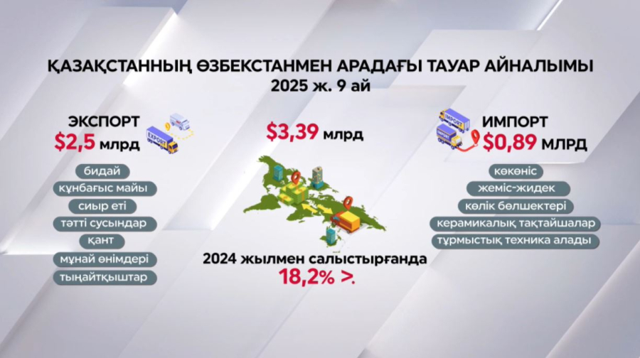 Қазақстанның Өзбекстанмен арадағы тауар айналымы артты