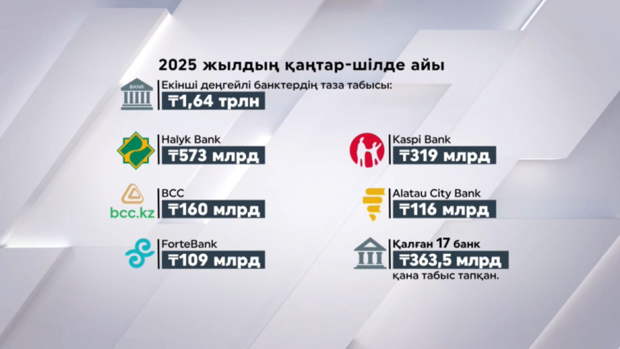 Елдегі банктер байып жатыр