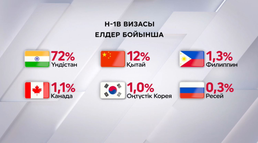 АҚШ-тың жұмысшы визасының 70%-ын үнділер иеленеді