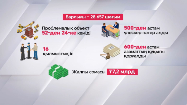 Прокуратура құрылыс компанияларына қатысты 16 істі тергеп жатыр