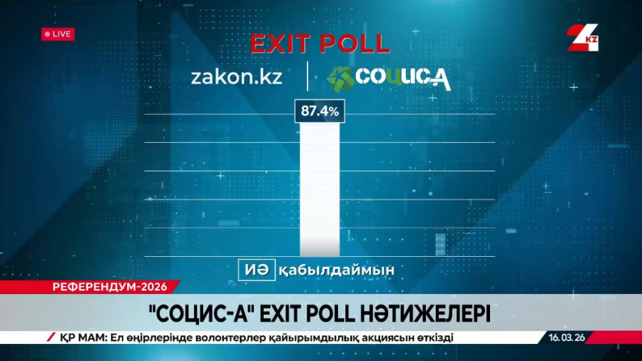 «СОЦИС-А» exit poll нәтижелері