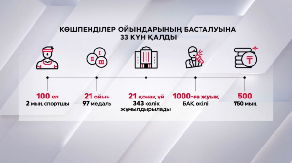 Дүниежүзілік көшпенділер ойындарының басталуына 33 күн қалды