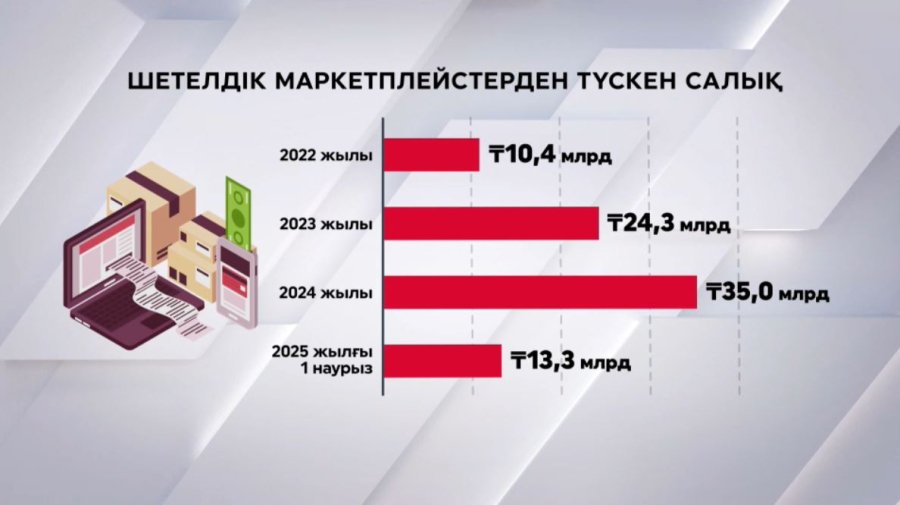 Шетелдік маркетплейстерден түскен салық артты