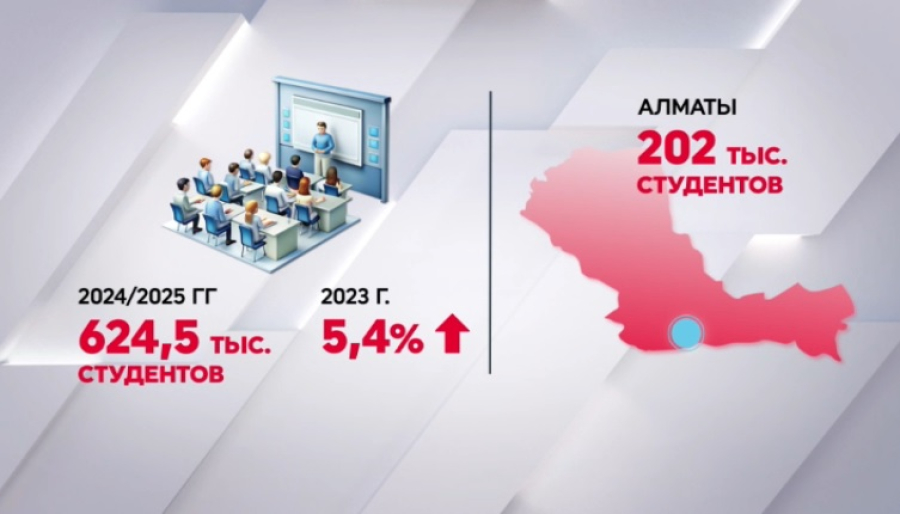Число студентов в вузах Казахстана достигло рекордного уровня за 10 лет