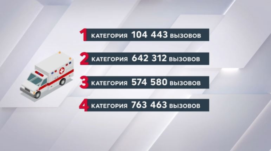 Служба скорой помощи Казахстана обслужила свыше 2 млн вызовов