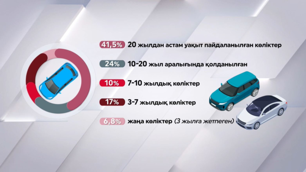 Елдегі көліктердің басым бөлігі ескірген
