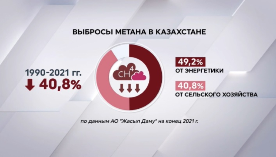 Казахстан сократил выбросы метана почти на 41%