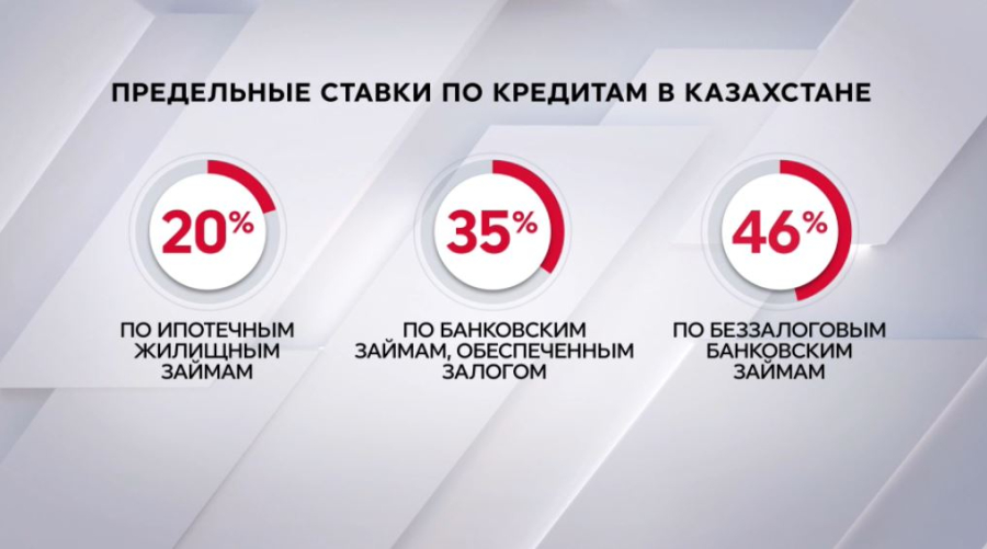До 20% снизили предельную ставку по ипотеке в Казахстане