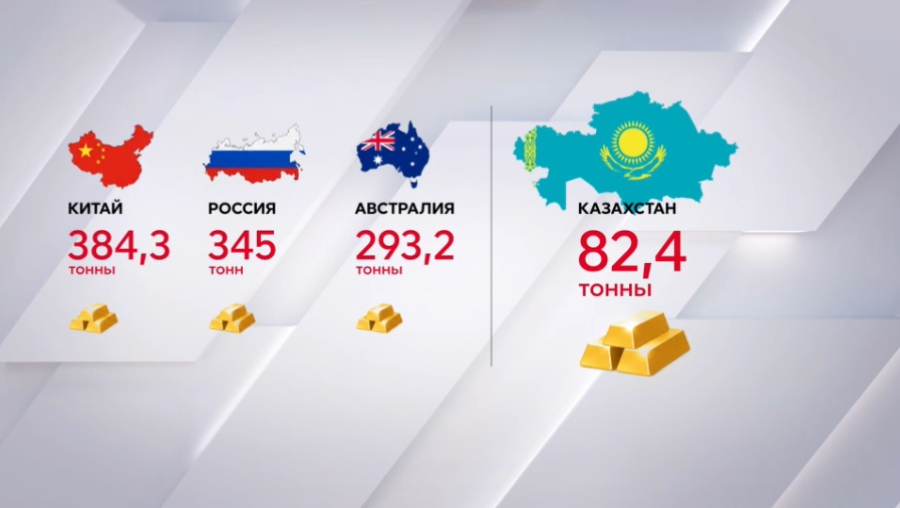 Казахстан занял 15-е место в мире по производству золота