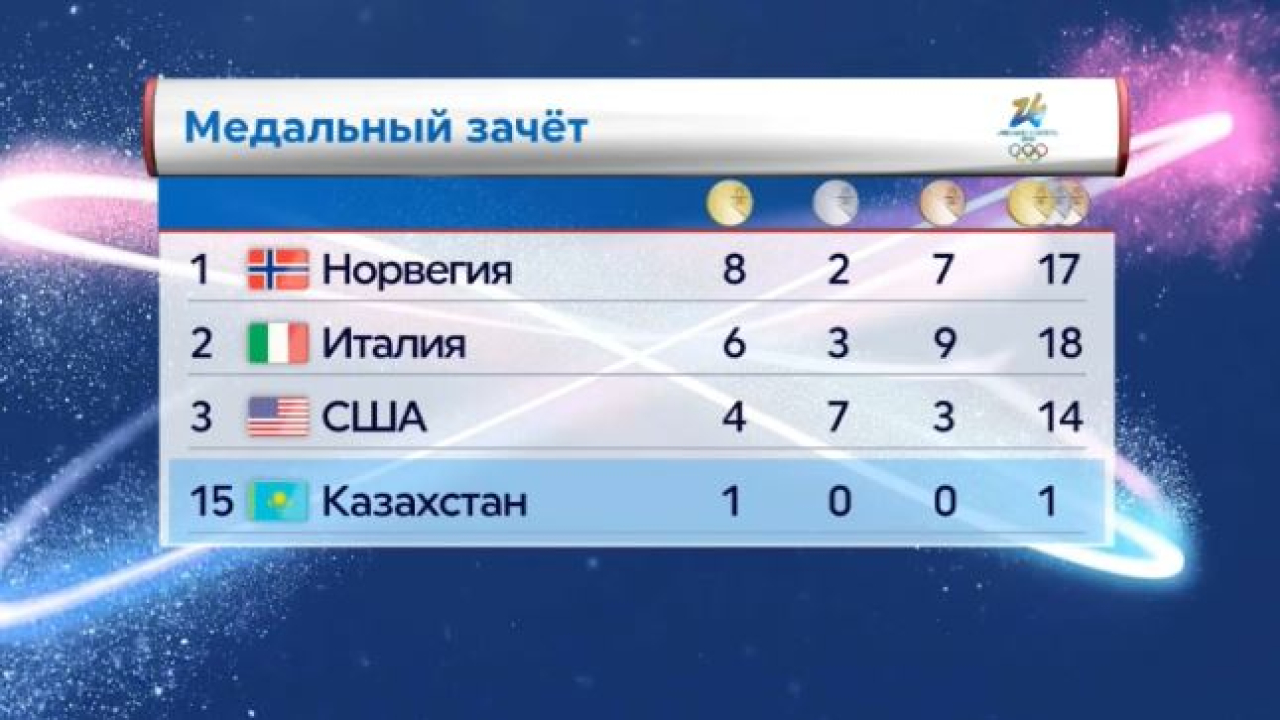Казахстан – на 15-м месте в медальном зачёте ОИ-2026