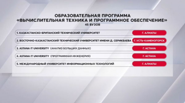 Рейтинг казахстанских вузов