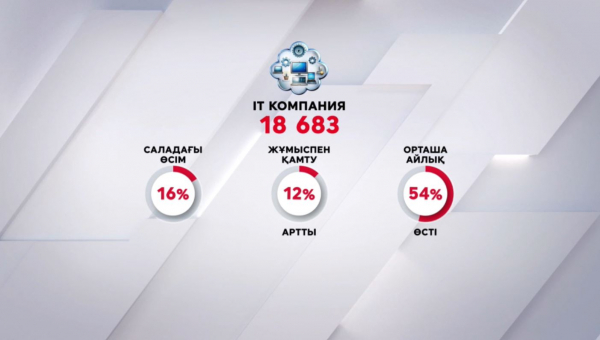 Қазақстан Орталық Азияда ІТ-шешімдерді экспорттау бойынша көш бастады