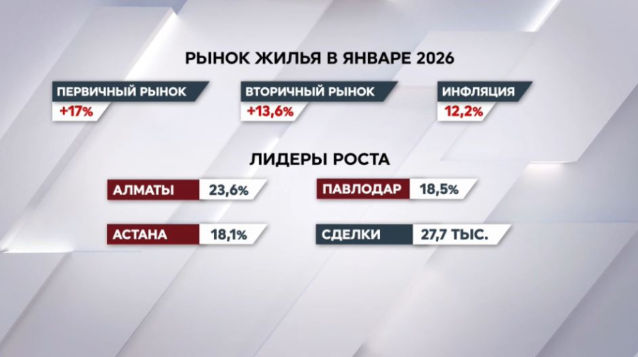 Цены на жильё выросли в январе