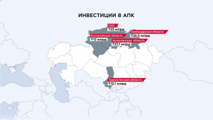 Инвестиции в АПК снизились почти на 30%