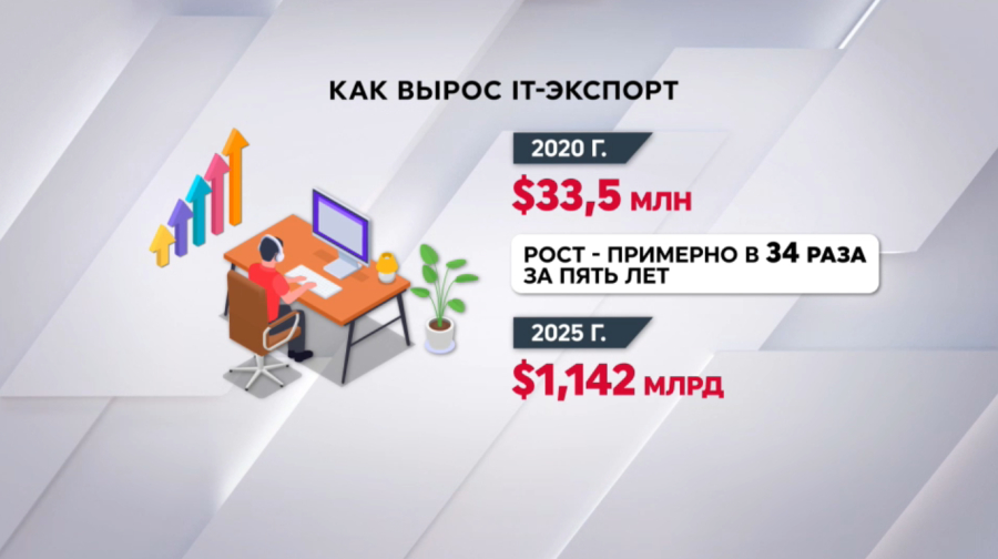 Экспорт IT-услуг вырос почти в 34 раза
