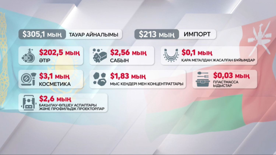 Қазақстан – Оман тауар айналымы
