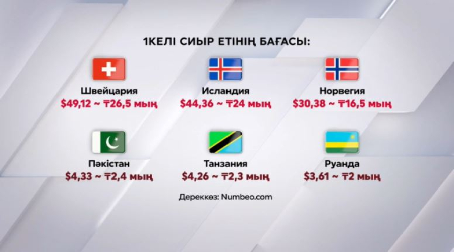 Әлемде еттің бағасы қандай?