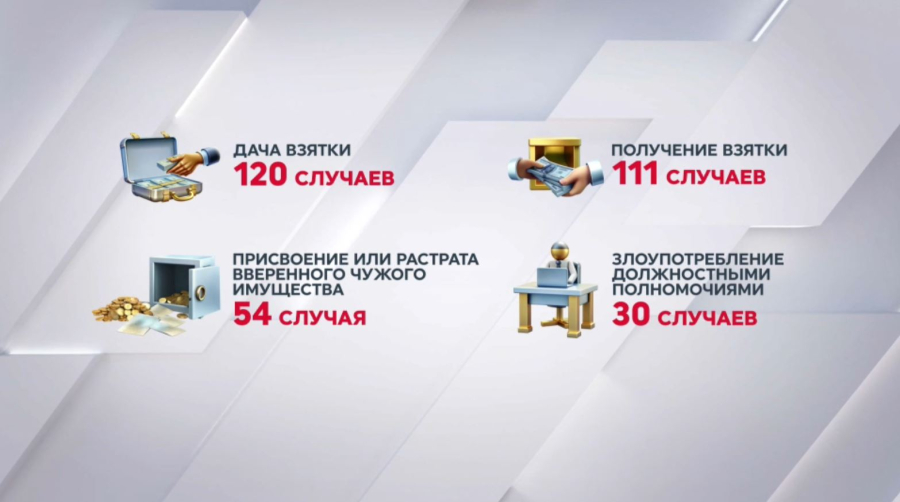 Почти 400 коррупционных правонарушений зарегистрировали в Казахстане